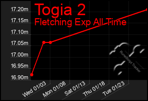 Total Graph of Togia 2