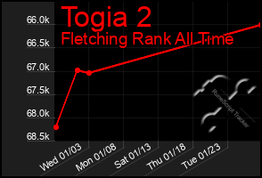 Total Graph of Togia 2