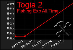 Total Graph of Togia 2