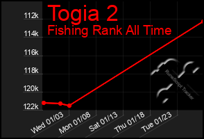 Total Graph of Togia 2