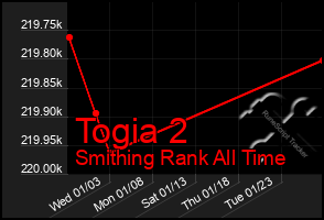 Total Graph of Togia 2