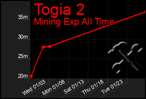 Total Graph of Togia 2