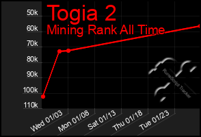 Total Graph of Togia 2