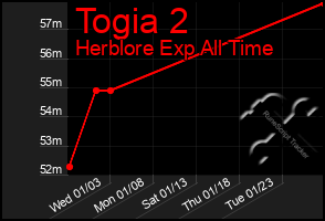 Total Graph of Togia 2