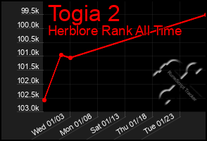 Total Graph of Togia 2