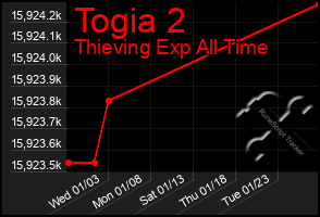 Total Graph of Togia 2