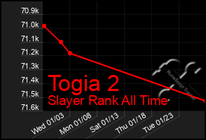 Total Graph of Togia 2