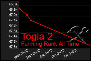 Total Graph of Togia 2