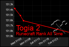 Total Graph of Togia 2