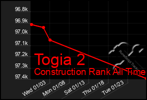 Total Graph of Togia 2