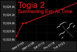 Total Graph of Togia 2