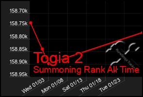 Total Graph of Togia 2