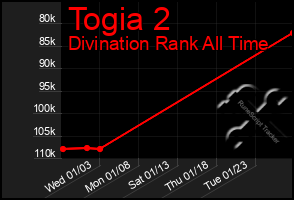 Total Graph of Togia 2