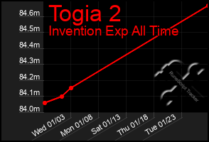 Total Graph of Togia 2