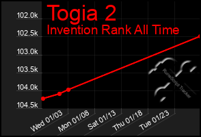 Total Graph of Togia 2