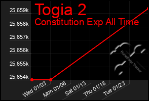 Total Graph of Togia 2