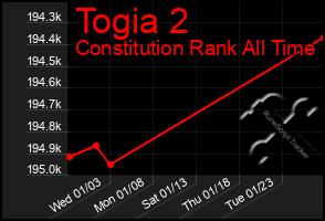 Total Graph of Togia 2