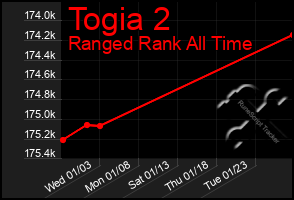 Total Graph of Togia 2