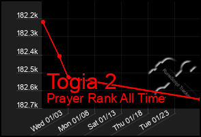 Total Graph of Togia 2
