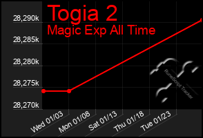 Total Graph of Togia 2
