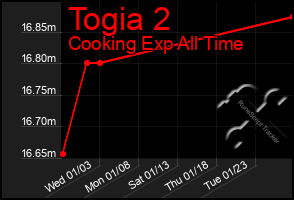 Total Graph of Togia 2
