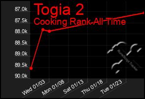 Total Graph of Togia 2