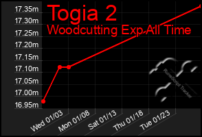 Total Graph of Togia 2