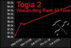 Total Graph of Togia 2