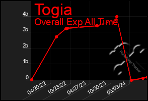 Total Graph of Togia