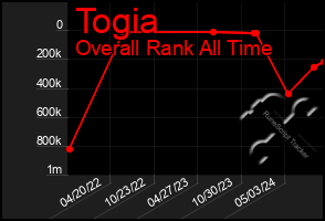 Total Graph of Togia