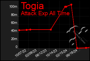 Total Graph of Togia