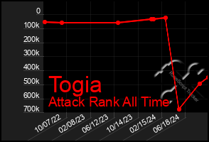 Total Graph of Togia