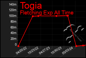 Total Graph of Togia