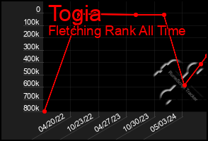 Total Graph of Togia