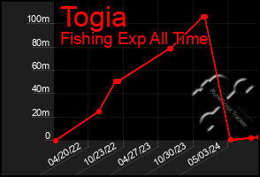 Total Graph of Togia