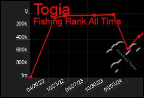 Total Graph of Togia