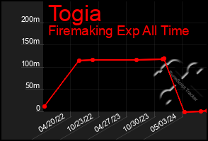 Total Graph of Togia