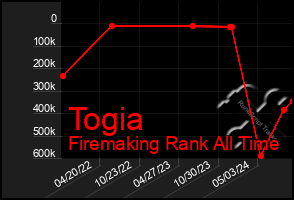 Total Graph of Togia