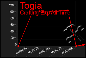 Total Graph of Togia