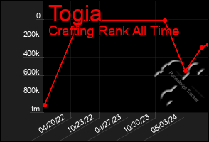 Total Graph of Togia