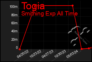 Total Graph of Togia