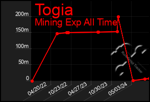 Total Graph of Togia