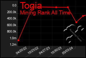 Total Graph of Togia