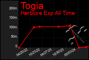 Total Graph of Togia