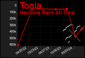 Total Graph of Togia