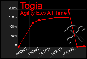 Total Graph of Togia