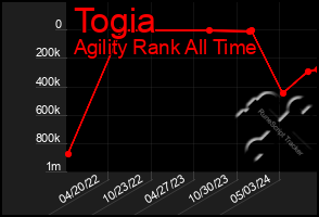 Total Graph of Togia