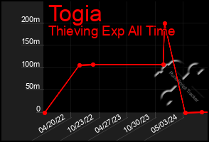 Total Graph of Togia