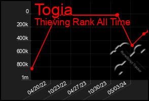 Total Graph of Togia