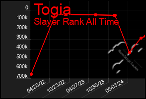 Total Graph of Togia